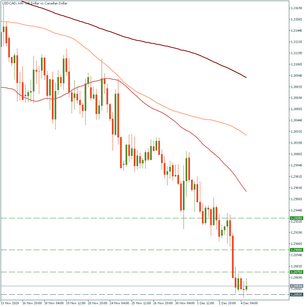 USD/CAD: best pair to trade this Friday