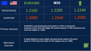 EUR/USD remains strong
