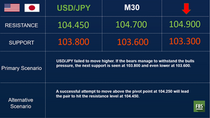 USD/JPY consolidation period remains intact
