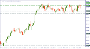 EUR/JPY: local downward retracement?