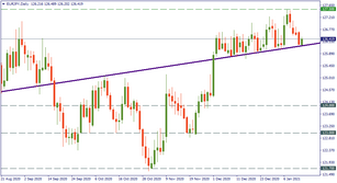 EUR/JPY: finding trends and setting support levels