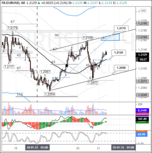 EURUSD: euro bulls aim to pare yesterday’s losses in Asian trading