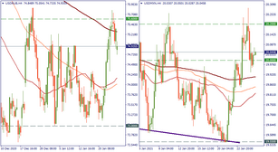 USD/RUB and USD/MXN: bouncing downwards