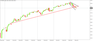 SP500: seems that the correction did not end on Friday