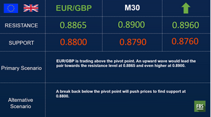 EUR/GBP: bulls return again