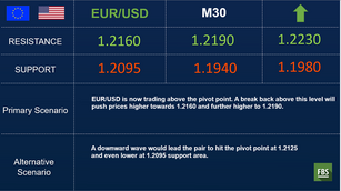 EUR/USD: consolidates above key pivot point area