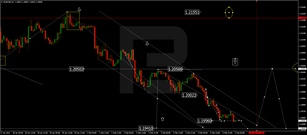 Forex Technical Analysis & Forecast 05.02.2021