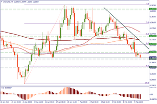 USD/CAD looks vulnerable
