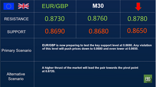 EUR/GBP: bears eye 16-month-old support