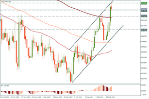 USD/JPY: a SELL opportunity