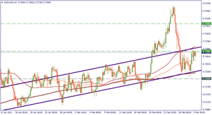 NZD/USD: testing the resistance