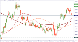 EUR/USD: a year-long downtrend?