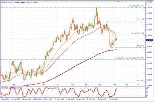 NZD/USD consolidado y dando inicio a la tendencia bajista macro