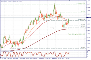 NZD/USD fortalecido y con posibilidades de cambiar de tendencia pronto