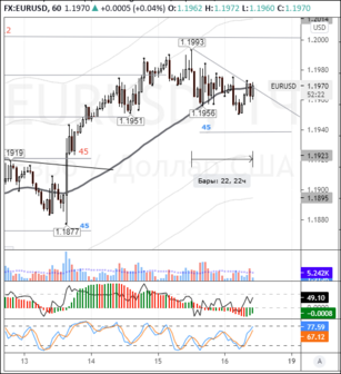 EURUSD: buyers attempt to break out of 1.1970 resistance