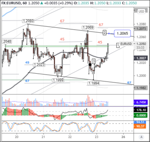 EURUSD: euro bulls knocked down, bounce back and pick themselves up