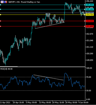 (Mid-term) GBPJPY Correction possible