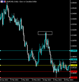 (Mid-term) EURCAD recovery mode