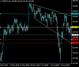 (Mid-term) GBPJPY Back to support
