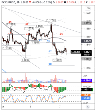 EURUSD: euro attempts to bounce off 1.1800