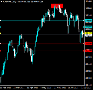 (Mid-term) CADJPY 86.50 possible