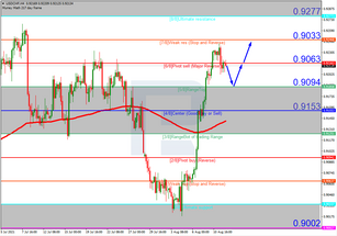 Murrey Math Lines for 12.08.2021 (USDCHF, GOLD)