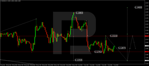 Forex Technical Analysis & Forecast 05.01.2022