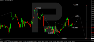 Forex Technical Analysis & Forecast 06.01.2022