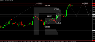 Forex Technical Analysis &amp; Forecast 13.01.2022