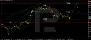 Forex Technical Analysis &amp; Forecast 18.01.2022