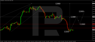 Forex Technical Analysis &amp; Forecast 19.01.2022