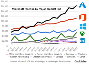 Ações da Microsoft valorizam após a divulgação dos resultados trimestrais