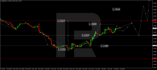 Forex Technical Analysis & Forecast 02.02.2022