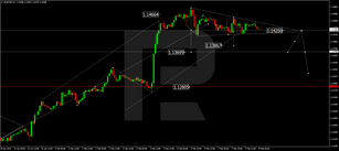Forex Technical Analysis & Forecast 08.02.2022