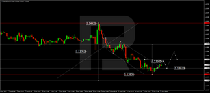 Forex Technical Analysis & Forecast 15.02.2022