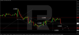 Forex Technical Analysis & Forecast 17.02.2022