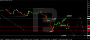 Forex Technical Analysis &amp; Forecast 28.02.2022