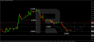 Forex Technical Analysis & Forecast 05.04.2022