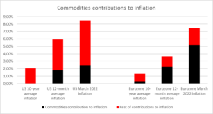 Jak komodity ovlivňují inflaci?
