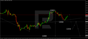 Forex Technical Analysis &amp; Forecast 19.05.2022