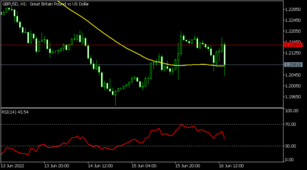 USDCHF and GBPUSD retreat as SNB and BOE raise rates
