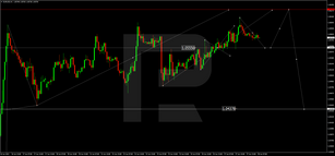 Forex Technical Analysis &amp; Forecast 28.06.2022