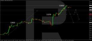 Forex Technical Analysis & Forecast 14.11.2022