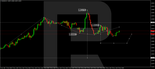 Forex Technical Analysis & Forecast 30.11.2022