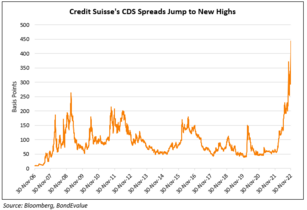 Riscul Credit Suisse crește ⚡ CDS avansează din nou