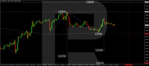 Forex Technical Analysis & Forecast 08.12.2022