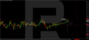 Forex Technical Analysis & Forecast 27.12.2022