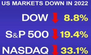 Markets mixed after Wall Street ends year down - 2.1.2023