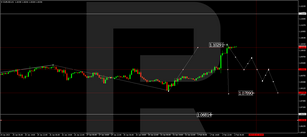 Forex Technical Analysis &amp; Forecast 02.02.2023