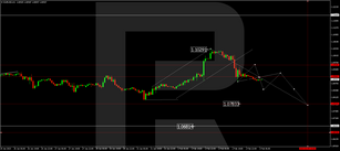 Forex Technical Analysis &amp; Forecast 03.02.2023